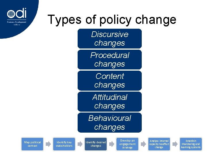 Types of policy change Discursive changes Procedural changes Content changes Attitudinal changes Behavioural changes