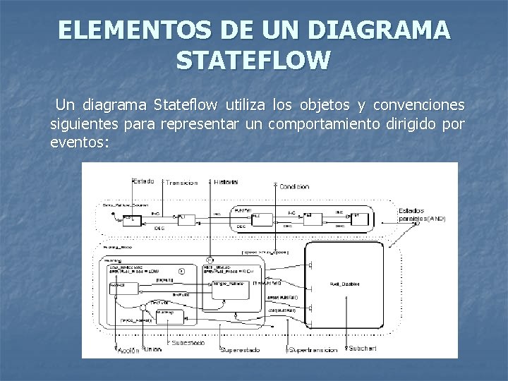 ELEMENTOS DE UN DIAGRAMA STATEFLOW Un diagrama Stateflow utiliza los objetos y convenciones siguientes