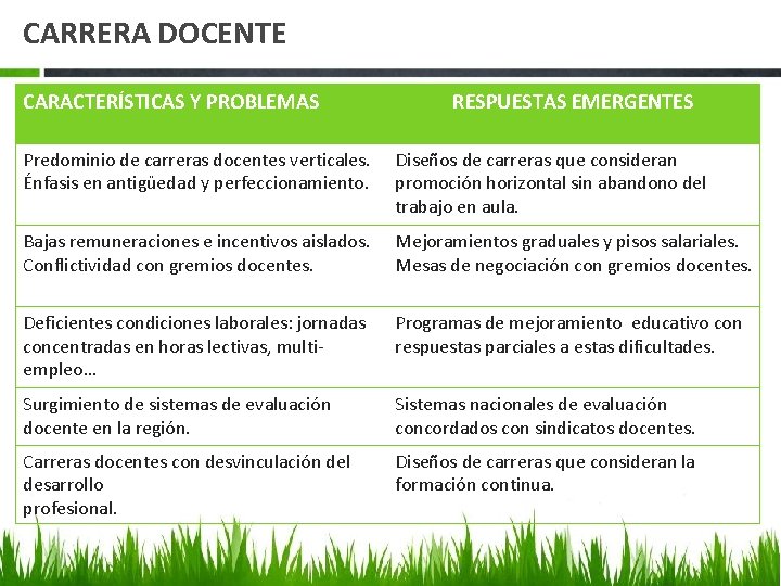 CARRERA DOCENTE CARACTERÍSTICAS Y PROBLEMAS RESPUESTAS EMERGENTES Predominio de carreras docentes verticales. Énfasis en