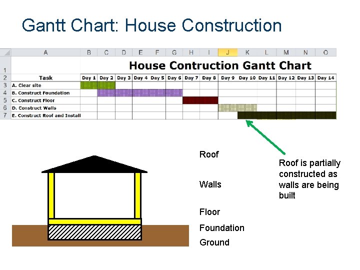 Gantt Chart: House Construction Roof Walls Floor Foundation Ground Roof is partially constructed as