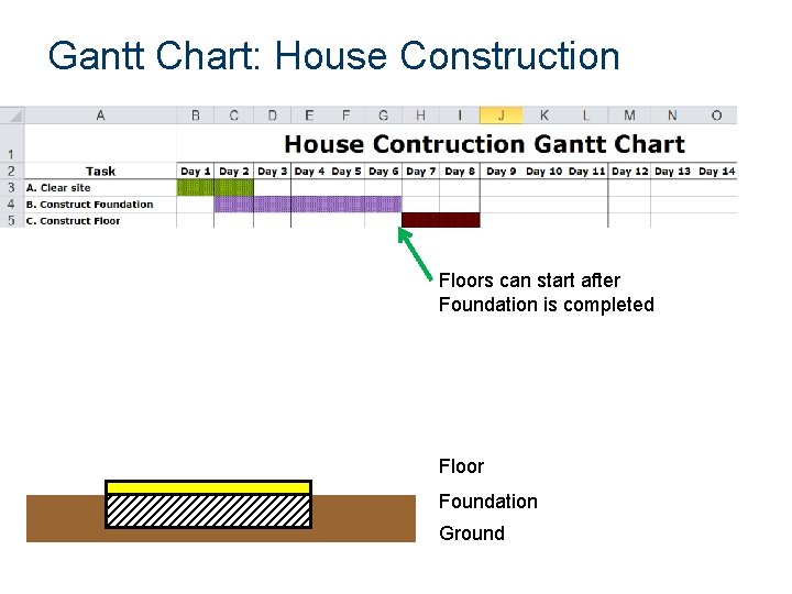 Gantt Chart: House Construction Floors can start after Foundation is completed Floor Foundation Ground