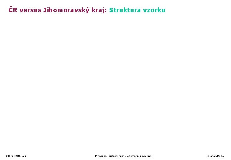 ČR versus Jihomoravský kraj: Struktura vzorku STEM/MARK, a. s. Příjezdový cestovní ruch v Jihomoravském