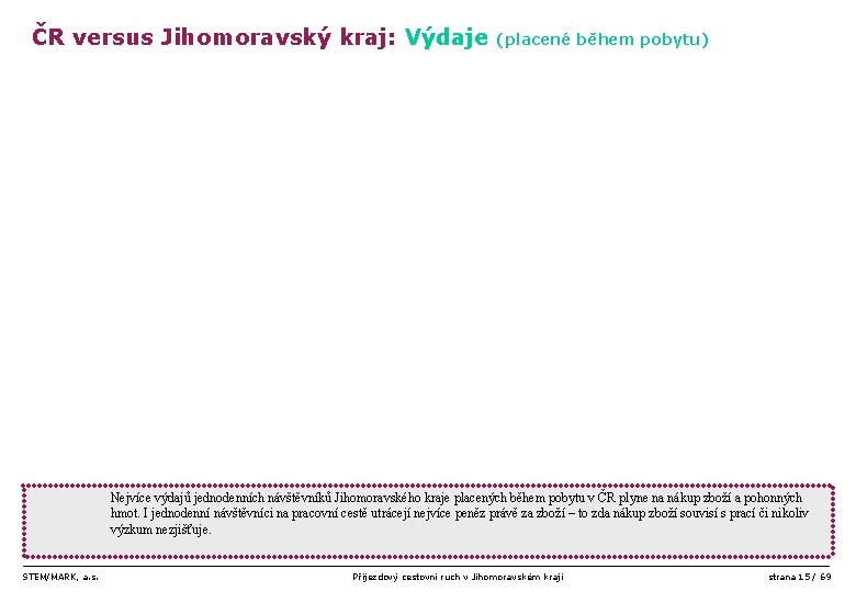 ČR versus Jihomoravský kraj: Výdaje (placené během pobytu) Nejvíce výdajů jednodenních návštěvníků Jihomoravského kraje