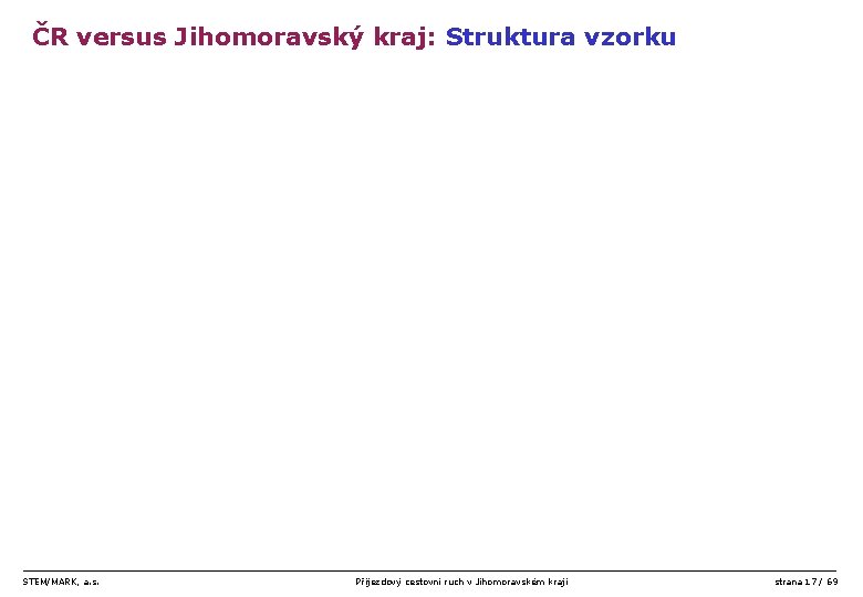 ČR versus Jihomoravský kraj: Struktura vzorku STEM/MARK, a. s. Příjezdový cestovní ruch v Jihomoravském