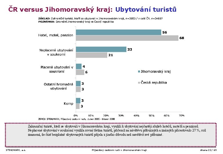 ČR versus Jihomoravský kraj: Ubytování turistů Zahraniční turisté, kteří se ubytovali v Jihomoravském kraji,