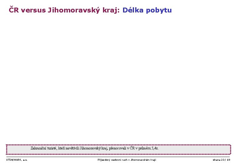 ČR versus Jihomoravský kraj: Délka pobytu Zahraniční turisté, kteří navštívili Jihomoravský kraj, přenocovali v