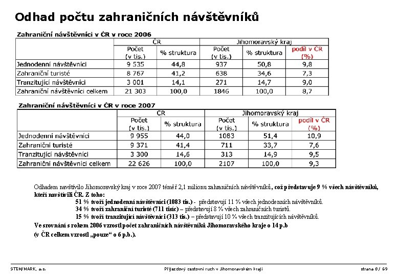 Odhad počtu zahraničních návštěvníků • • Odhadem navštívilo Jihomoravský kraj v roce 2007 téměř