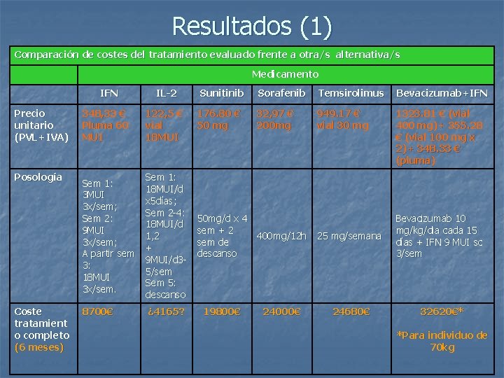 Resultados (1) Comparación de costes del tratamiento evaluado frente a otra/s alternativa/s Medicamento IFN