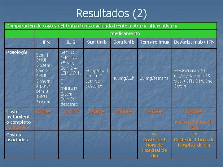 Resultados (2) Comparación de costes del tratamiento evaluado frente a otra/s alternativa/s medicamento IFN