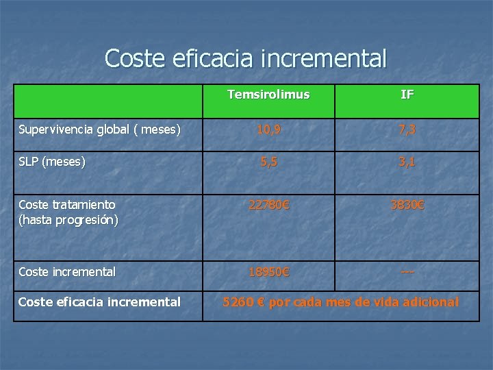 Coste eficacia incremental Temsirolimus IF Supervivencia global ( meses) 10, 9 7, 3 SLP