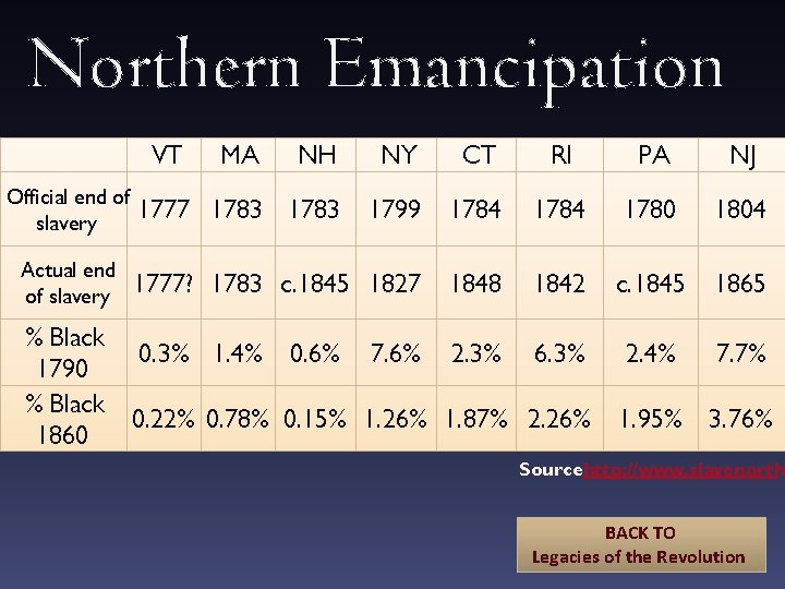 Northern Emancipation VT Official end of slavery Actual end of slavery % Black 1790