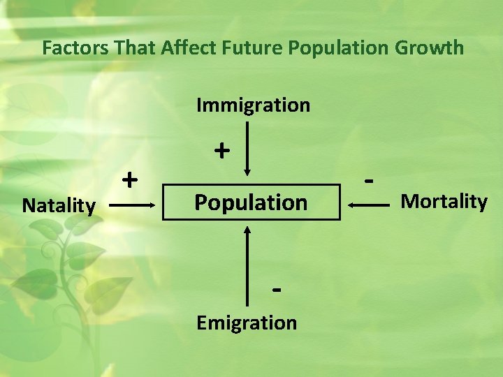 Factors That Affect Future Population Growth Immigration Natality + + Population Emigration - Mortality