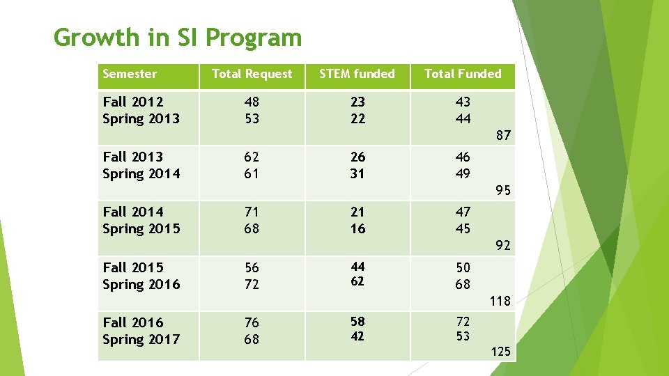 Growth in SI Program Semester Fall 2012 Spring 2013 Total Request STEM funded Total