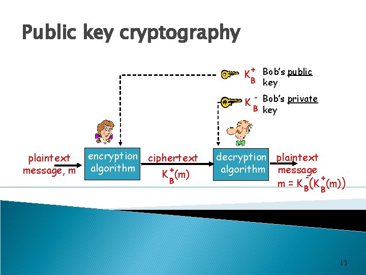 Public key cryptography + Bob’s public B key K K plaintext message, m encryption