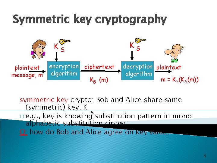 Symmetric key cryptography KS plaintext message, m encryption ciphertext algorithm KS (m) KS decryption