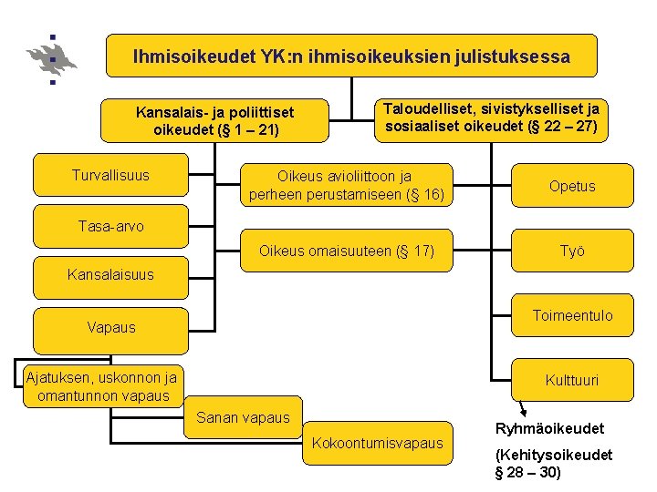 Ihmisoikeudet YK: n ihmisoikeuksien julistuksessa Kansalais- ja poliittiset oikeudet (§ 1 – 21) Turvallisuus