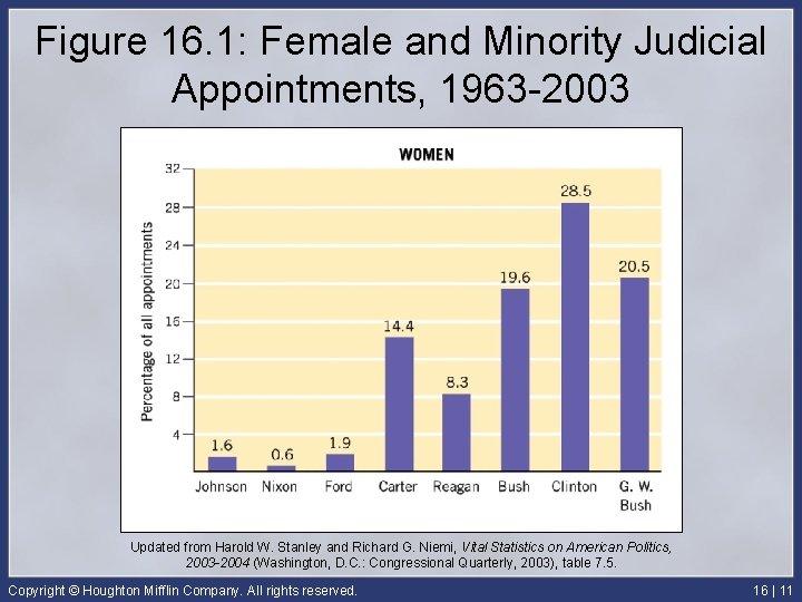 Figure 16. 1: Female and Minority Judicial Appointments, 1963 -2003 Updated from Harold W.