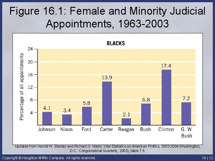 Figure 16. 1: Female and Minority Judicial Appointments, 1963 -2003 Updated from Harold W.