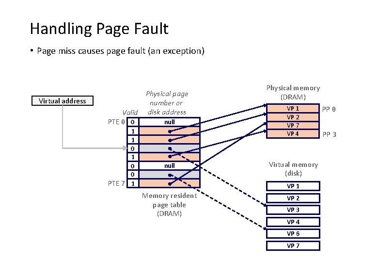 Handling Page Fault • Page miss causes page fault (an exception) Virtual address Valid