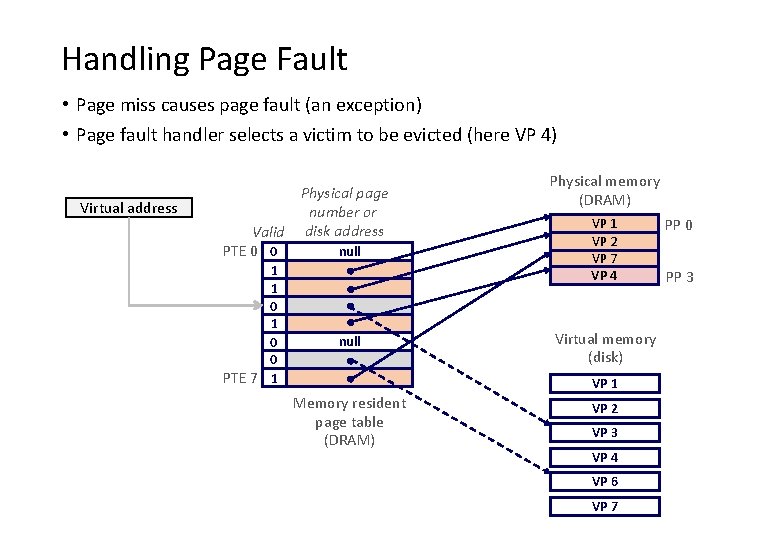 Handling Page Fault • Page miss causes page fault (an exception) • Page fault