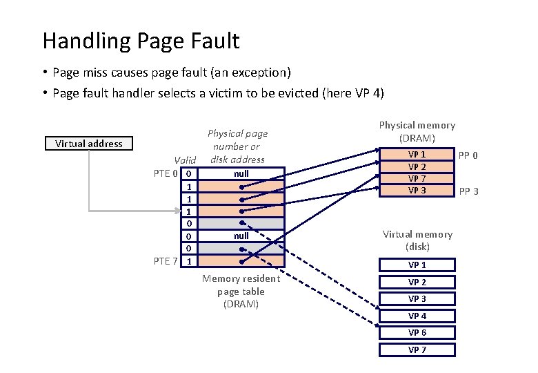 Handling Page Fault • Page miss causes page fault (an exception) • Page fault