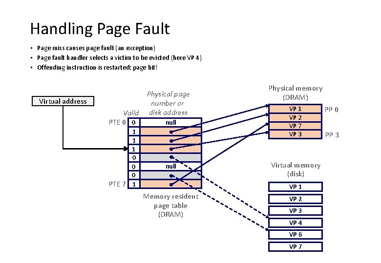 Handling Page Fault • Page miss causes page fault (an exception) • Page fault