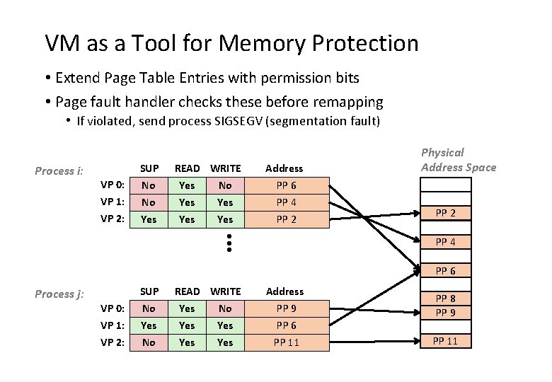 VM as a Tool for Memory Protection • Extend Page Table Entries with permission