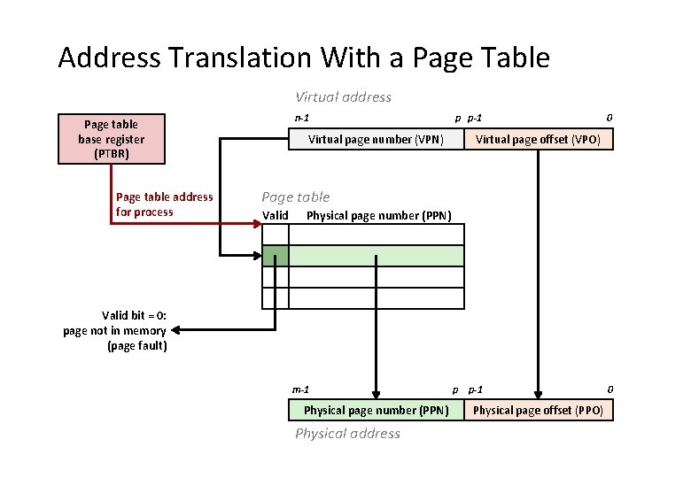 Address Translation With a Page Table Virtual address n-1 Page table base register (PTBR)