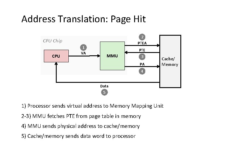 Address Translation: Page Hit 2 PTEA CPU Chip CPU 1 VA PTE MMU 3