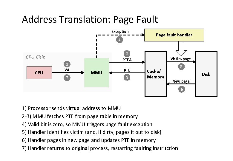 Address Translation: Page Fault Exception 4 2 PTEA CPU Chip CPU 1 VA 7