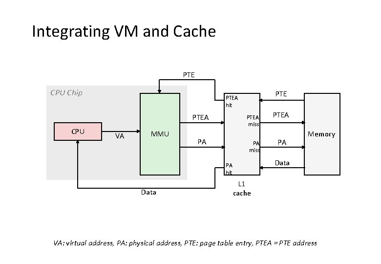 Integrating VM and Cache PTE CPU Chip PTEA CPU PTEA hit VA MMU PTEA