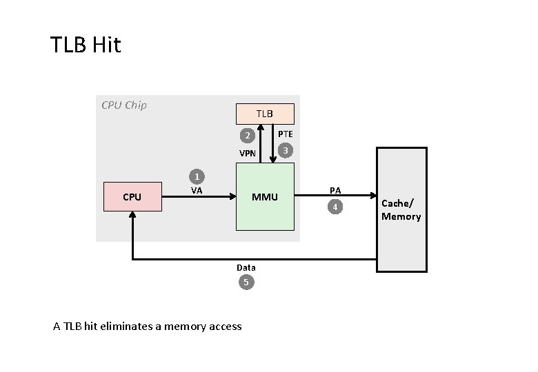 TLB Hit CPU Chip CPU TLB 2 PTE VPN 3 1 VA MMU Data