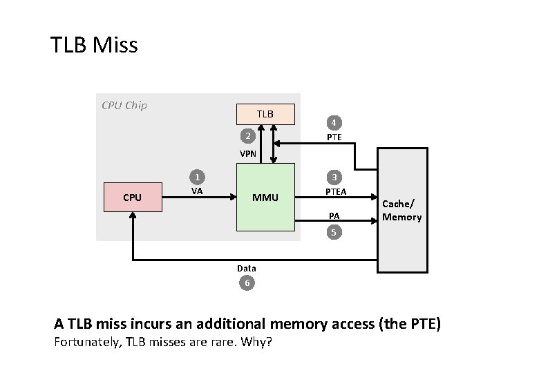 TLB Miss CPU Chip TLB 2 4 PTE VPN CPU 1 VA MMU 3