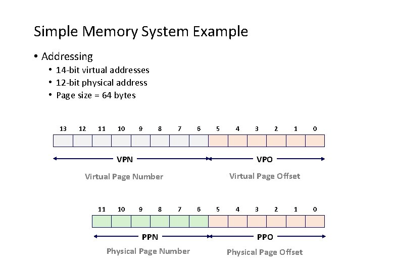 Simple Memory System Example • Addressing • 14 -bit virtual addresses • 12 -bit