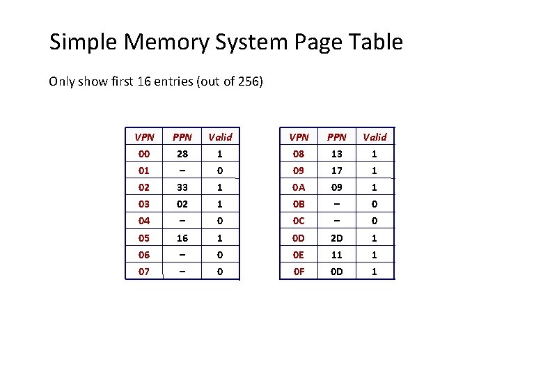 Simple Memory System Page Table Only show first 16 entries (out of 256) VPN