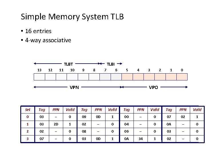 Simple Memory System TLB • 16 entries • 4 -way associative TLBT 13 12