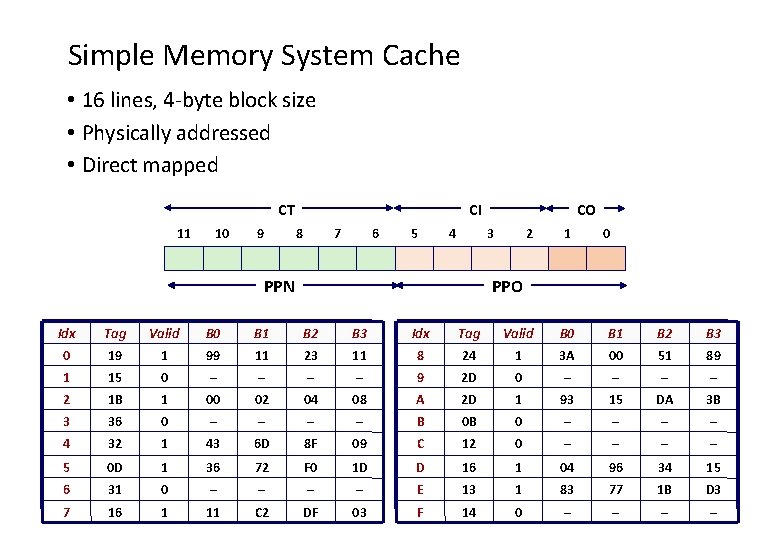 Simple Memory System Cache • 16 lines, 4 -byte block size • Physically addressed