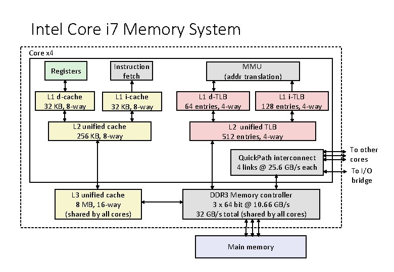 Intel Core i 7 Memory System Core x 4 Registers Instruction fetch L 1