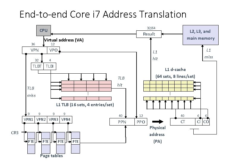 End-to-end Core i 7 Address Translation 32/64 CPU L 2, L 3, and main