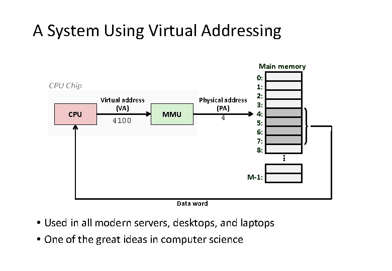 A System Using Virtual Addressing CPU Chip CPU Virtual address (VA) 4100 MMU Physical