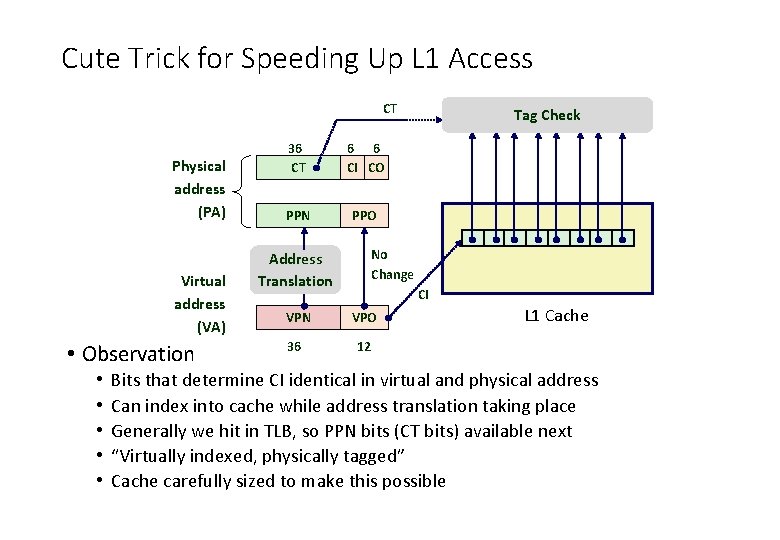 Cute Trick for Speeding Up L 1 Access CT Physical address (PA) Virtual address
