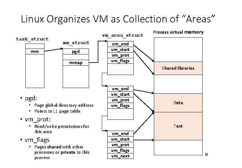 Linux Organizes VM as Collection of “Areas” task_struct mm vm_area_struct mm_struct pgd mmap vm_end
