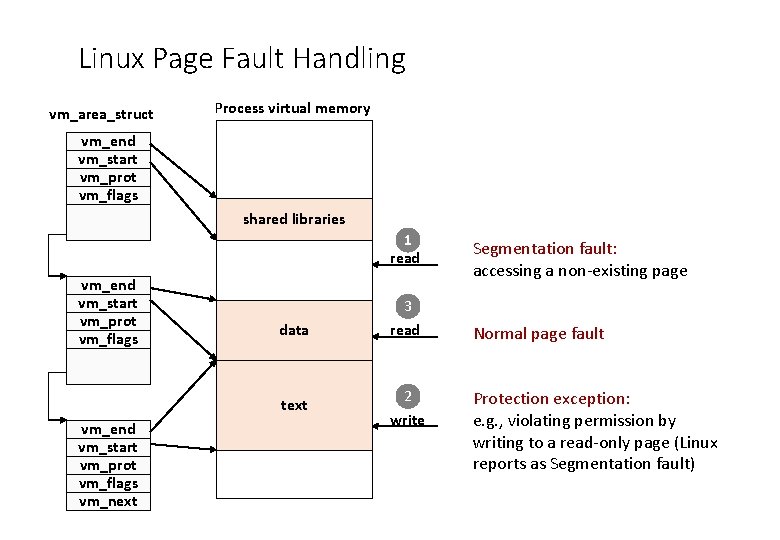 Linux Page Fault Handling vm_area_struct Process virtual memory vm_end vm_start vm_prot vm_flags vm_next vm_end