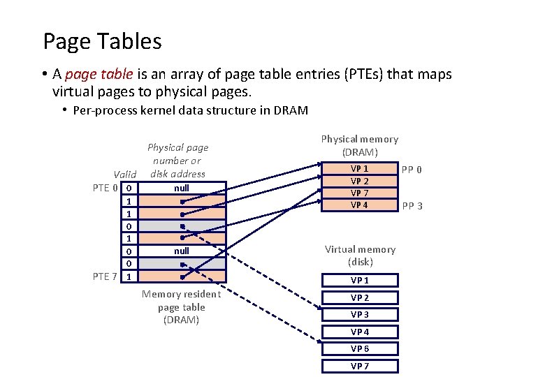 Page Tables • A page table is an array of page table entries (PTEs)