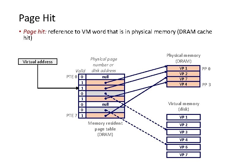 Page Hit • Page hit: reference to VM word that is in physical memory