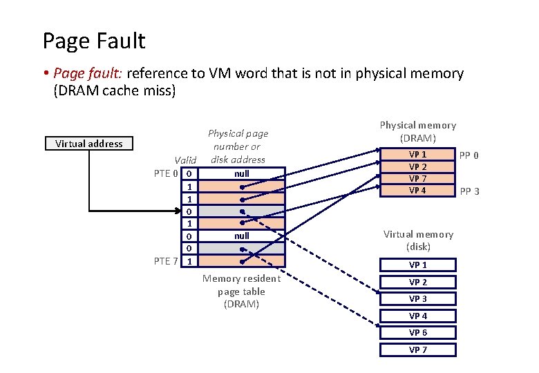 Page Fault • Page fault: reference to VM word that is not in physical