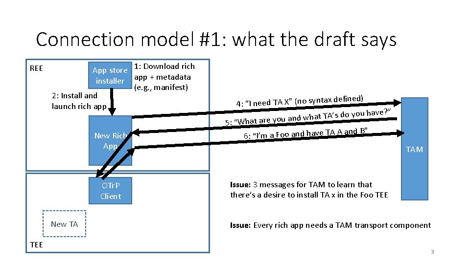 Connection model #1: what the draft says REE App store 1: Download rich installer