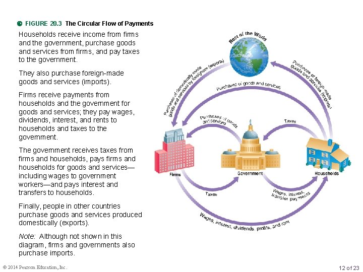  FIGURE 20. 3 The Circular Flow of Payments Households receive income from firms