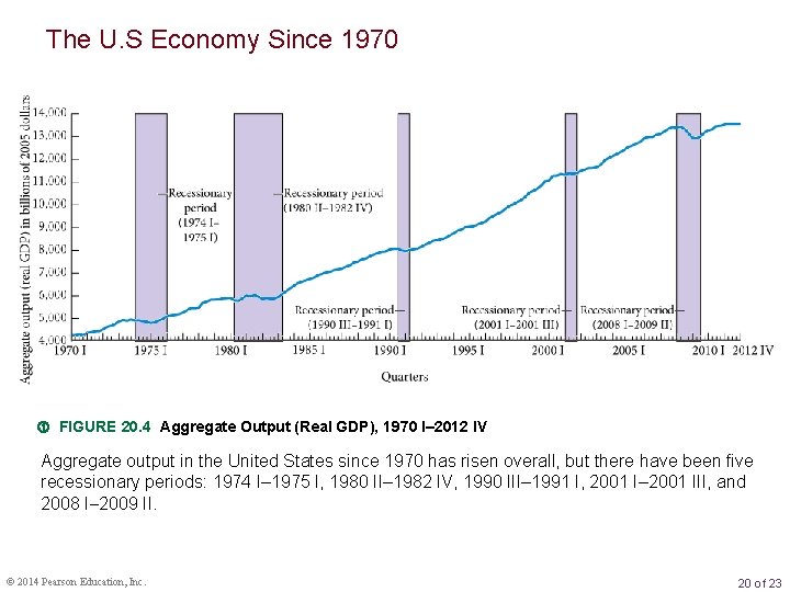 The U. S Economy Since 1970 FIGURE 20. 4 Aggregate Output (Real GDP), 1970