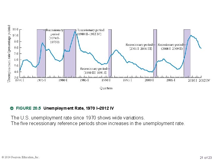  FIGURE 20. 5 Unemployment Rate, 1970 I– 2012 IV The U. S. unemployment